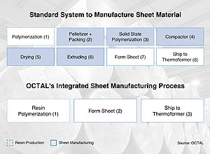 Im Vergleich: Der neue Prozess zur Herstellung von DPET TM gegenüber traditioneller PET-Folienproduktion.