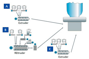 Schematische Darstellung einer Anlagenkonfiguration für die EVOLUTION ULTRA FUSION Technologie.