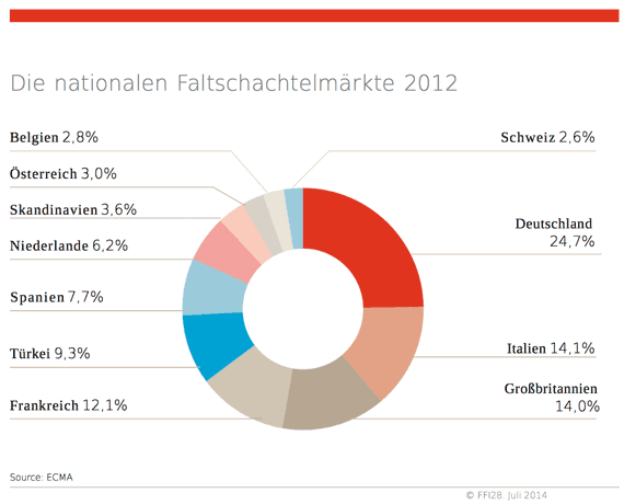 Die nationalen Faltschachtelmärkte Europas
