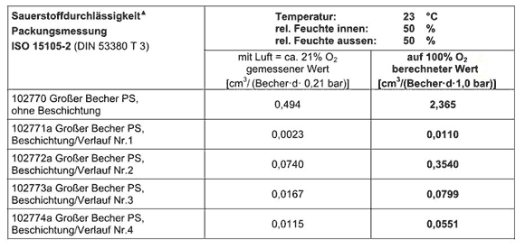 Sowohl die Sauerstoff- als auch die Wasserdampftransmissionswerte des plasmabeschichteten oPP/SiOx/PP-Laminats zeigen beste Werte.