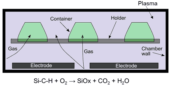 Die Becher werden in eine Kammer geführt. Dort wird ein Vakuum erzeugt und anschließend siliziumhaltiges Gas und Sauerstoff eingeleitet. Mittels der Elektrode wird das Plasma erzeugt. Dann erfolgt der schichtweise Aufbau der Beschichtung.