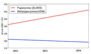 Trends von Papier- und Wellpappenpreisen von 2012 bis 2014 (nach Daten von Euwid und Vdw)