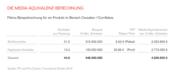 Fast fünf Millionen Euro beträgt der Mediawert einer Faltschachtel für Cerealien nach Berechnungen der Touchpoint-Studie.