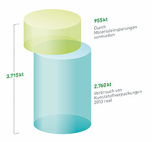 Die GVM hat es errechnet: Fast eine Million Tonnen Kunststoffe werden heute weniger zur Herstellung von Verpackungen verbraucht als noch vor 20 Jahren.