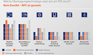 Mobile-Payment: welche Übertragungstechnik am POS bevorzugt wird.
