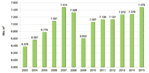 Seit dem Absatzeinbruch der Wellpappenindustrie im Jahr 2009 haben die im Verband VDW organisierten Unternehmen im letzten Jahr noch mehr Wellpappe absetzen können als im bisherigen Rekordjahr 2007.