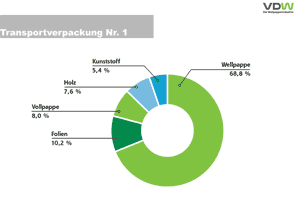 Bei etwa 68% aller Transportverpackungen wird Wellpappe eingesetzt.