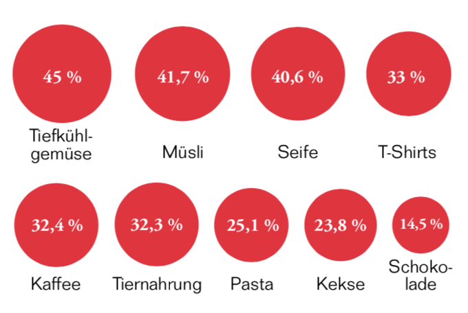 Anteil der Studien-Teilnehmer, die häufig/immer Bio-Produkte kaufen.