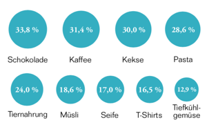 Anteil der Studien-Teilnehmer, die nie Bio-Produkte kaufen.