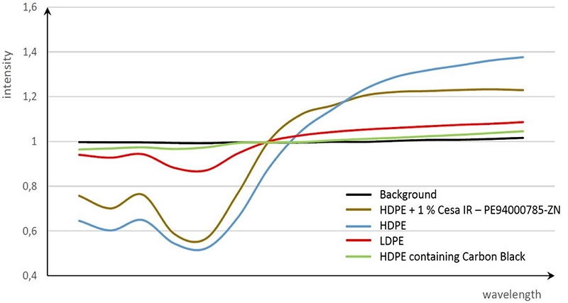 NIR-Detektionstests mit CESA IR pigmentiertem Polyethylen zeigen gute Resultate. Dabei bietet HDPE mit CESA IR (braun) ein Reflexionsvermögen vergleichbar mit dem von ungefärbtem HDPE (blau) und ermöglicht im Gegensatz zu herkömmlich rußpigmentiertem HDPE (grün) und LDPE (rot) eine leichte Trennung der Polymere. Die bei Tomra ebenfalls geprüften Spritzgussteile, Platten und Folien aus Polypropylen, PET und C-PET mit CESA IR liefern ähnlich positive Ergebnisse.
