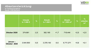 Die Absatzentwicklung dieses Jahres zeigt ein klares Plus in der Menge – bei rückläufigen Erlössen.